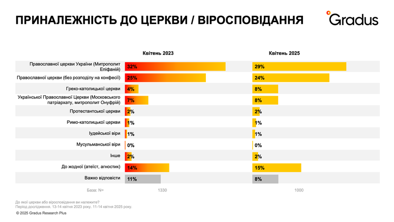 Приналежність до віросповідання : церкви.png